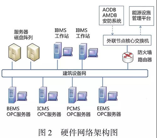 北京新機場航站樓智能建筑設備集成監控管理系統案例解析