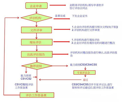 2021版新系統(tǒng)集成資質(zhì)解析 企業(yè)申請(qǐng)要點(diǎn)與政策變化全知道